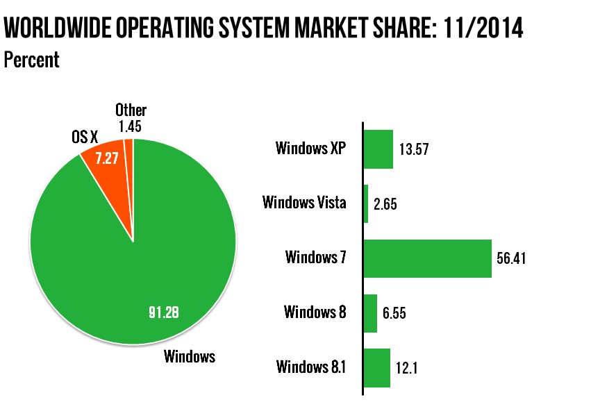Статистика популярности Windows